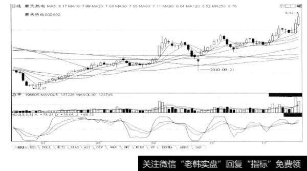 第238招依据“五数、三看、三观”的情况，综合判断股价回调是否到位