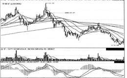 短线炒股第245招  高位第一根回调阴线的幅度是预判后市回调深度的一个重要依据