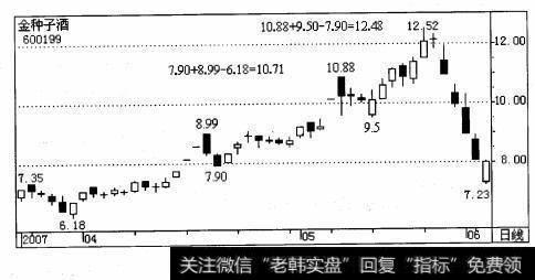 第一次上升幅度a, =8. 99-6. 18=2.81 （元）