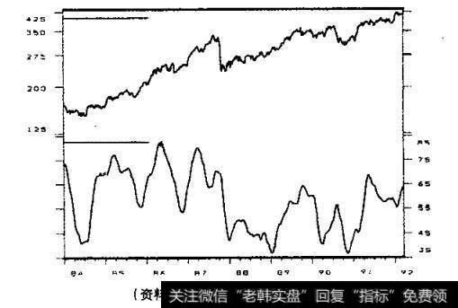 看涨或看跌与市场表现的对比