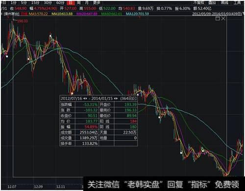 什么是股价见顶标志？庄家常用洗盘手法有哪些？