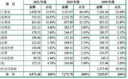 上市公司成本费用报表分析的意义