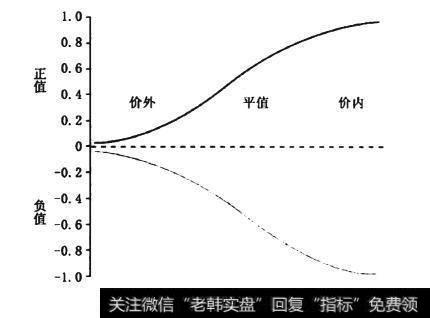 怎样界定德尔塔？