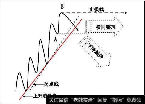 趋势线是什么？趋势线的作用是什么？趋势线的价格规律是什么？