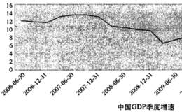 GDP增速趋势分析与运用要点