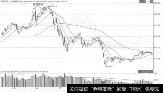 如果这一盘位期内出现十字线，十字线后的第二天,股价低开之后不能重返昨日收盘价之上,便是卖出信号。