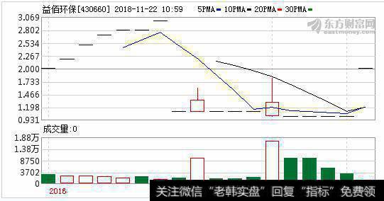 益佰环保实际控制人减持31万股 权益变动后持股比例为65%