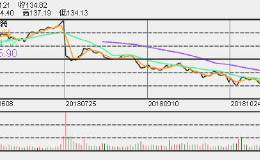 基金迈入下行周期 高盛自家对冲基金也不例外 自6月份下跌9%