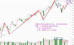 缩量下的另类逼空，这次拿下3300点？