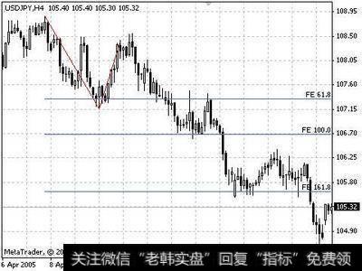 斐波纳契级数(Fib)是什么？斐波纳契级数(Fib)折返规律是？