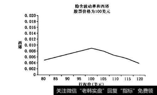 波动率和期权西塔有什么关系？