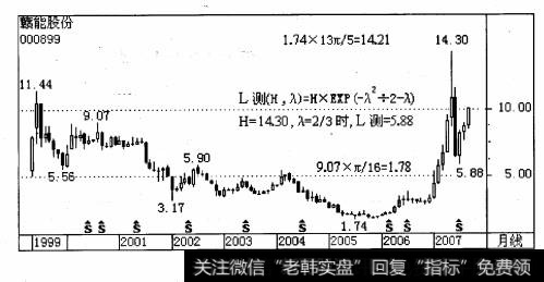 图2. 3. 6给出了赣能股份2007年5月25日高点