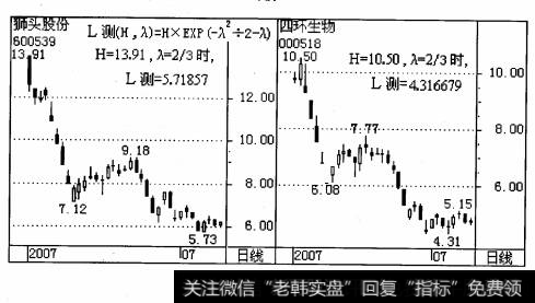 深发展从1999年6月29日髙点21. 54元下挫至2002年1 月29日低位8. 31元