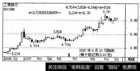 工商银行股性较差