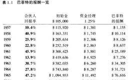 跟巴菲特学习<em>如何炒股</em>？如何投资基金？