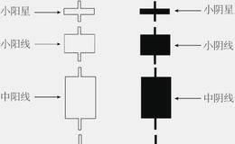 如何根据K线图了解盘面特征