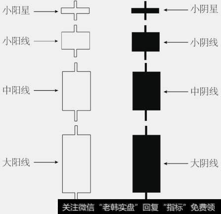 K钱图的不同线型