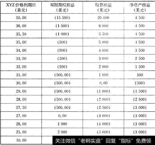 什么是双限期权策略？    双限期权策略有哪些？