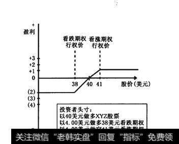 双限期权的类型有哪些?