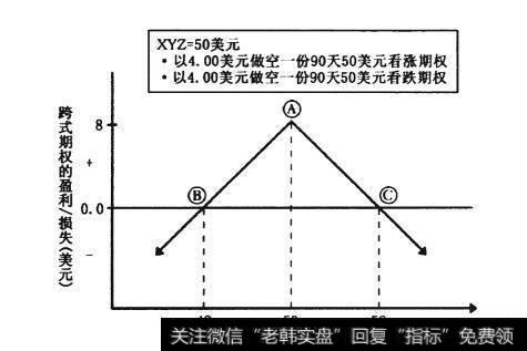 跨式期权和异价跨式期权有哪些异同？