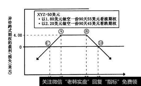 跨式期权和异价跨式期权有哪些异同？