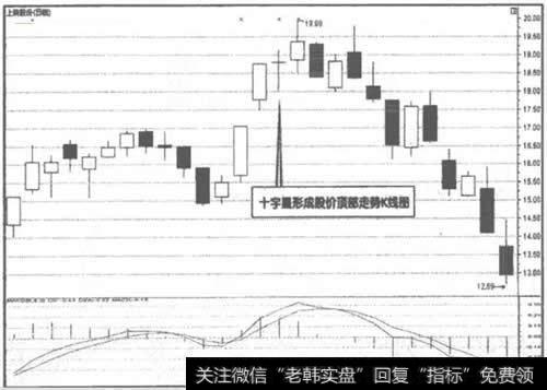 图1 600841<a href='/t_30164/'>上柴股份</a>十字线股价顶部走势K线图