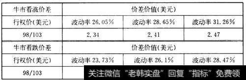 垂直价差和隐含波动率的异同有哪些？