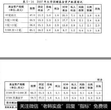 表5-14 2007年大学捐赠基金资产配置情况