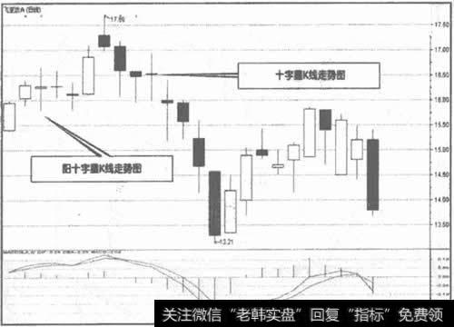 图4 000026飞亚达阴阳十字星K线走势图