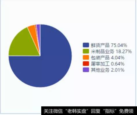 读懂上市公司：A股无肉不欢，你吃哪家公司的肉？