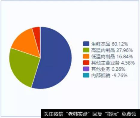 读懂上市公司：A股无肉不欢，你吃哪家公司的肉？