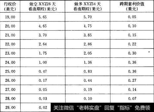 日历价差的风险和回报有哪些？