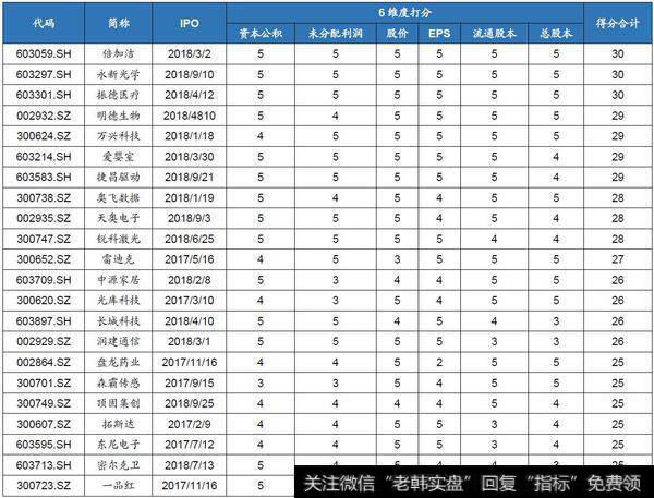 广发证券梳理的标准和结果