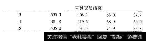 表18.2套利将会如何增加投资道指的收益（续表）