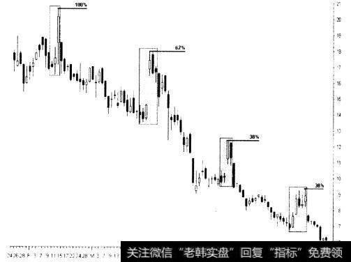 熊市的策略是什么？要怎样避免避免在强烈的下跌走势中进行交易？