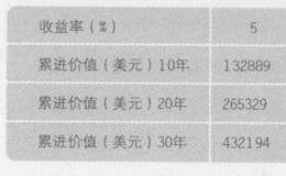 巴菲特投资理念之复利累进理论是至高无上的