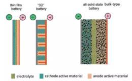 毫米级全固态电池研发成功,全固态电池题材概念股可关注
