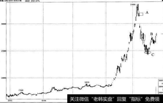 期货交易中<a href='/zuoyugen/290230.html'>趋势</a>交易中的廉颇形态有什么？最重要的也最常见的反转有什么？