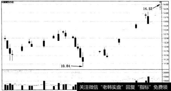 分红(送配)方案出台前后