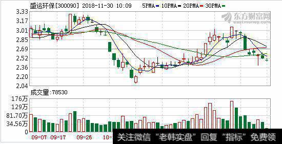 <a href='/redianticai/279922.html'>盛运环保</a>11月29日深股通减持82.97万股