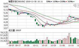 <em>神雾环保</em>11月29日深股通减持95.73万股