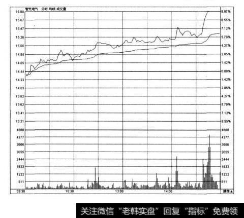 图5-16-1是智光电气(002169)2009年11月13日的分时走势图。