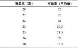 公司的市盈率是否低于公司的增长率?