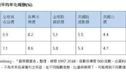 钜亨买基金：五大关键　教你检视手中资产