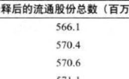 印孚瑟斯公司的流通股份总数有没有随着时间的增加而减少？