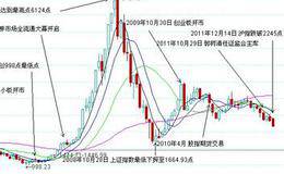 洗盘和正常回油是怎么区分的吗？一个<em>短线交易者</em>，应当有什么？