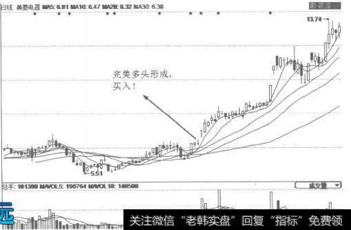 什么是大涨与套牢的两种形态？     怎么理解完美多头与完美空头？