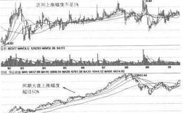 为什么说股价将长期横盘振荡？怎么理解股价将长期横盘振荡？