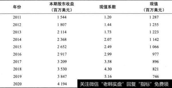 表23-6 印孚瑟斯公司的现值