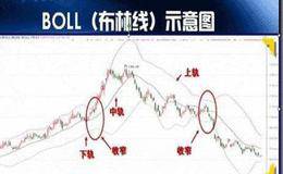 什么是布林带？ BOLL指标的实战技巧有哪些？